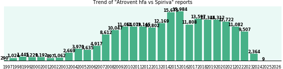 Atrovent hfa vs Spiriva drug comparison reports.